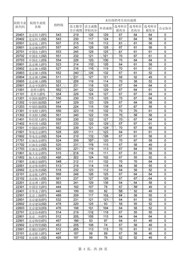 上海高考分数线，上海高考分数线2022年公布（2021年沪普通高校招生本科普通批次平行志愿院校专业组投档分数线）