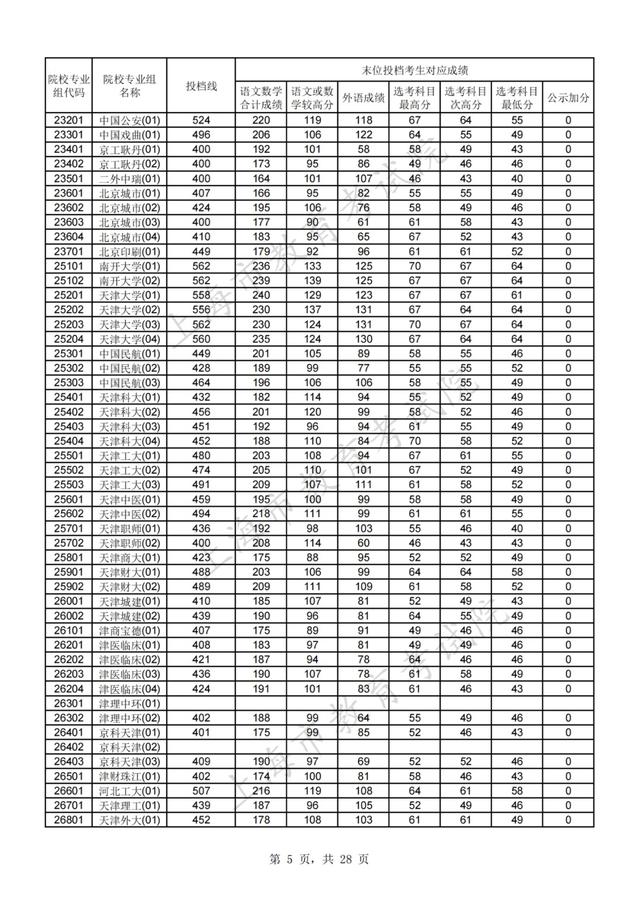 上海高考分数线，上海高考分数线2022年公布（2021年沪普通高校招生本科普通批次平行志愿院校专业组投档分数线）