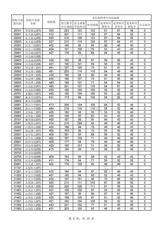 上海高考分数线，上海高考分数线2022年公布（2021年沪普通高校招生本科普通批次平行志愿院校专业组投档分数线）