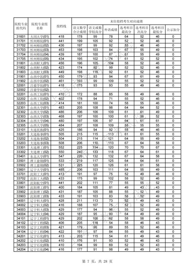 上海高考分数线，上海高考分数线2022年公布（2021年沪普通高校招生本科普通批次平行志愿院校专业组投档分数线）