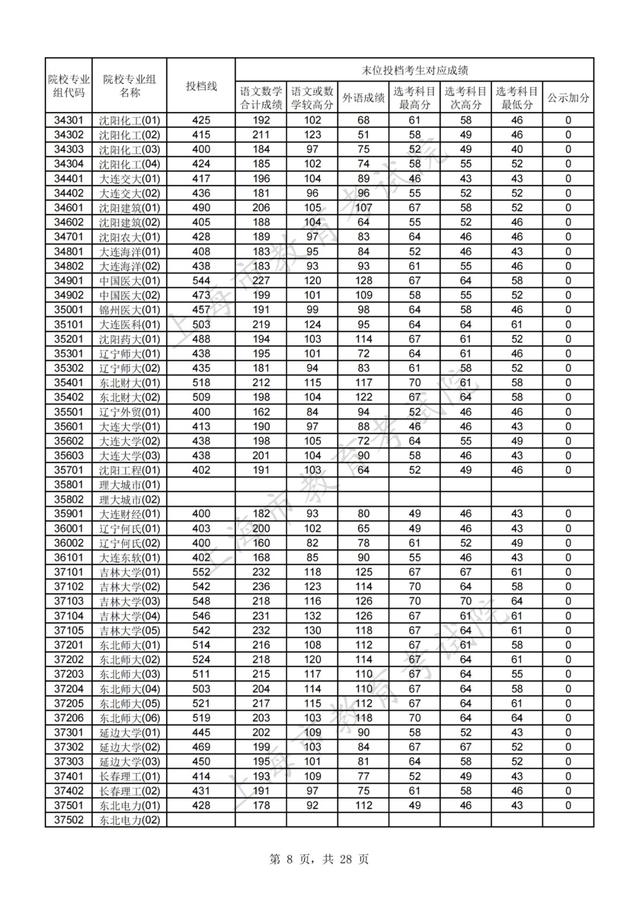 上海高考分数线，上海高考分数线2022年公布（2021年沪普通高校招生本科普通批次平行志愿院校专业组投档分数线）