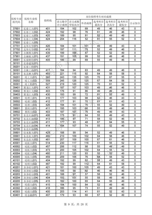 上海高考分数线，上海高考分数线2022年公布（2021年沪普通高校招生本科普通批次平行志愿院校专业组投档分数线）