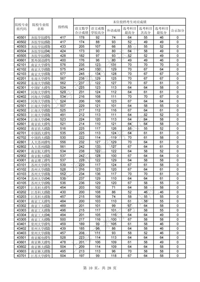 上海高考分数线，上海高考分数线2022年公布（2021年沪普通高校招生本科普通批次平行志愿院校专业组投档分数线）