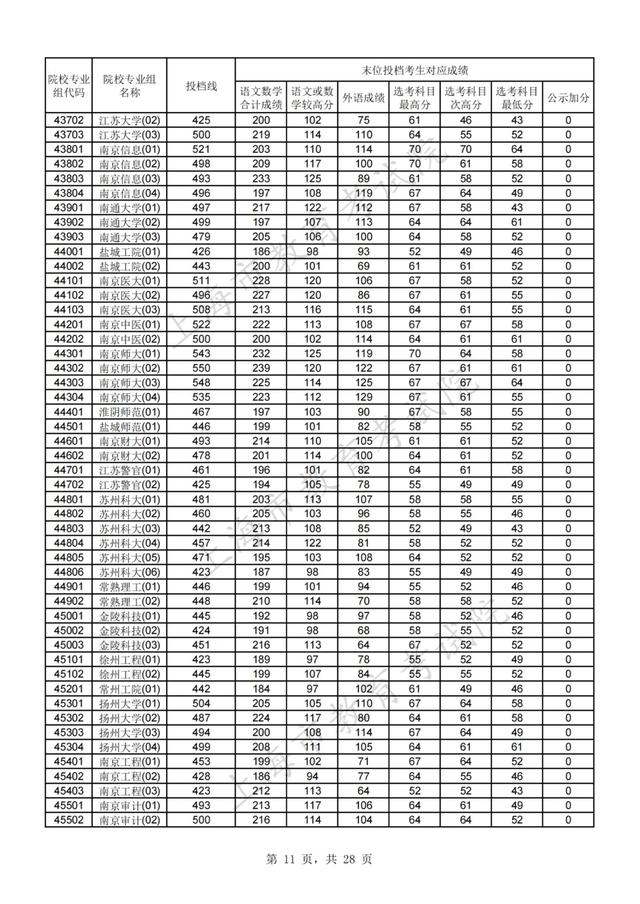 上海高考分数线，上海高考分数线2022年公布（2021年沪普通高校招生本科普通批次平行志愿院校专业组投档分数线）