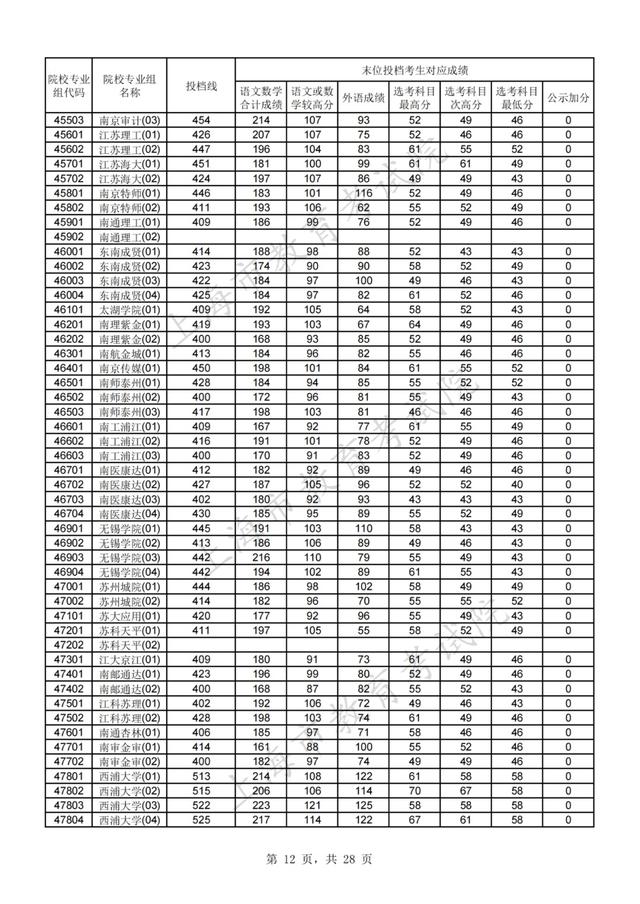 上海高考分数线，上海高考分数线2022年公布（2021年沪普通高校招生本科普通批次平行志愿院校专业组投档分数线）