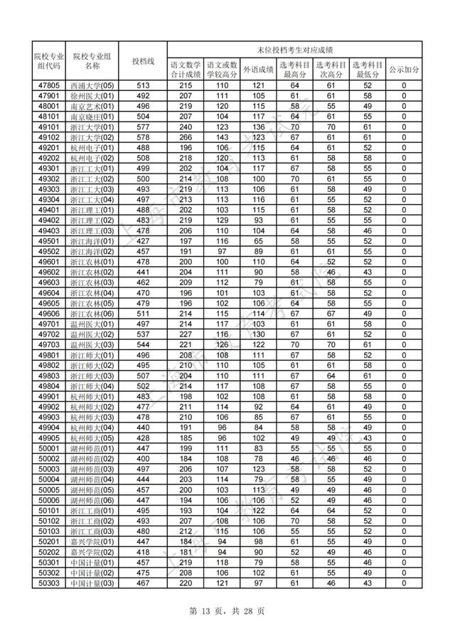 上海高考分数线，上海高考分数线2022年公布（2021年沪普通高校招生本科普通批次平行志愿院校专业组投档分数线）