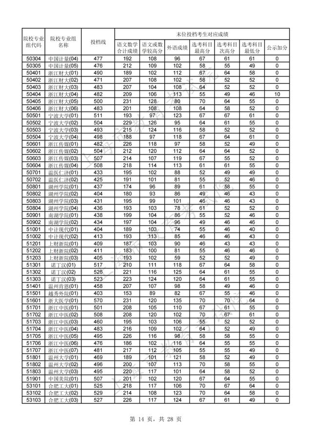 上海高考分数线，上海高考分数线2022年公布（2021年沪普通高校招生本科普通批次平行志愿院校专业组投档分数线）