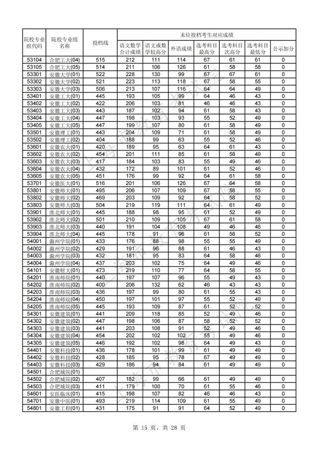 上海高考分数线，上海高考分数线2022年公布（2021年沪普通高校招生本科普通批次平行志愿院校专业组投档分数线）