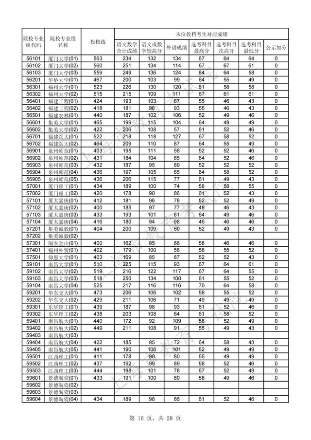 上海高考分数线，上海高考分数线2022年公布（2021年沪普通高校招生本科普通批次平行志愿院校专业组投档分数线）