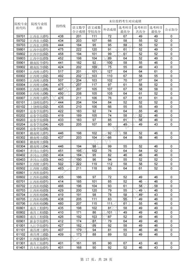 上海高考分数线，上海高考分数线2022年公布（2021年沪普通高校招生本科普通批次平行志愿院校专业组投档分数线）