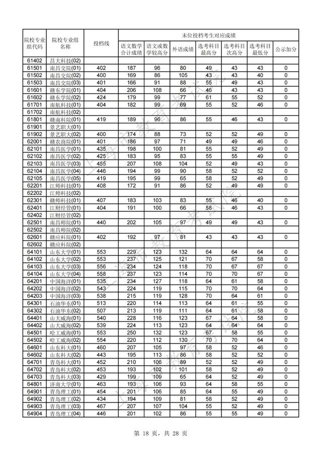 上海高考分数线，上海高考分数线2022年公布（2021年沪普通高校招生本科普通批次平行志愿院校专业组投档分数线）