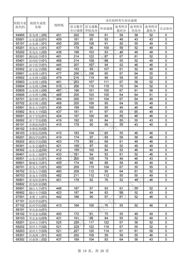 上海高考分数线，上海高考分数线2022年公布（2021年沪普通高校招生本科普通批次平行志愿院校专业组投档分数线）