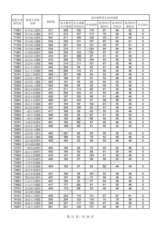 上海高考分数线，上海高考分数线2022年公布（2021年沪普通高校招生本科普通批次平行志愿院校专业组投档分数线）