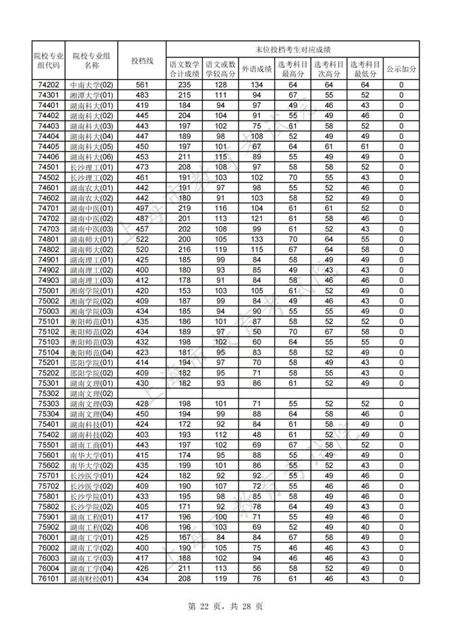 上海高考分数线，上海高考分数线2022年公布（2021年沪普通高校招生本科普通批次平行志愿院校专业组投档分数线）