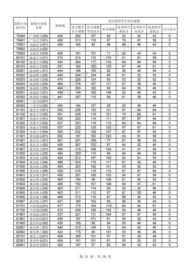 上海高考分数线，上海高考分数线2022年公布（2021年沪普通高校招生本科普通批次平行志愿院校专业组投档分数线）