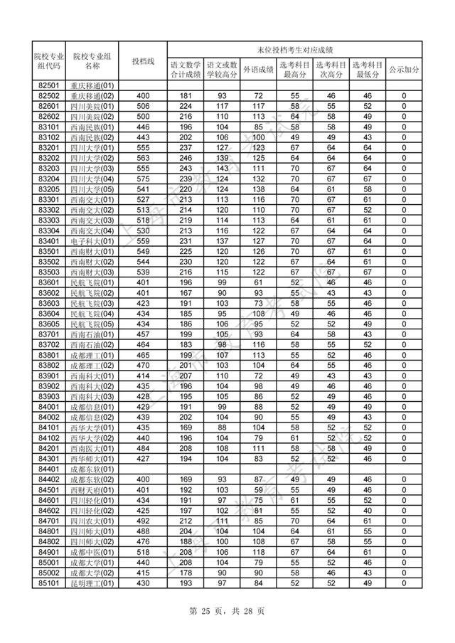 上海高考分数线，上海高考分数线2022年公布（2021年沪普通高校招生本科普通批次平行志愿院校专业组投档分数线）