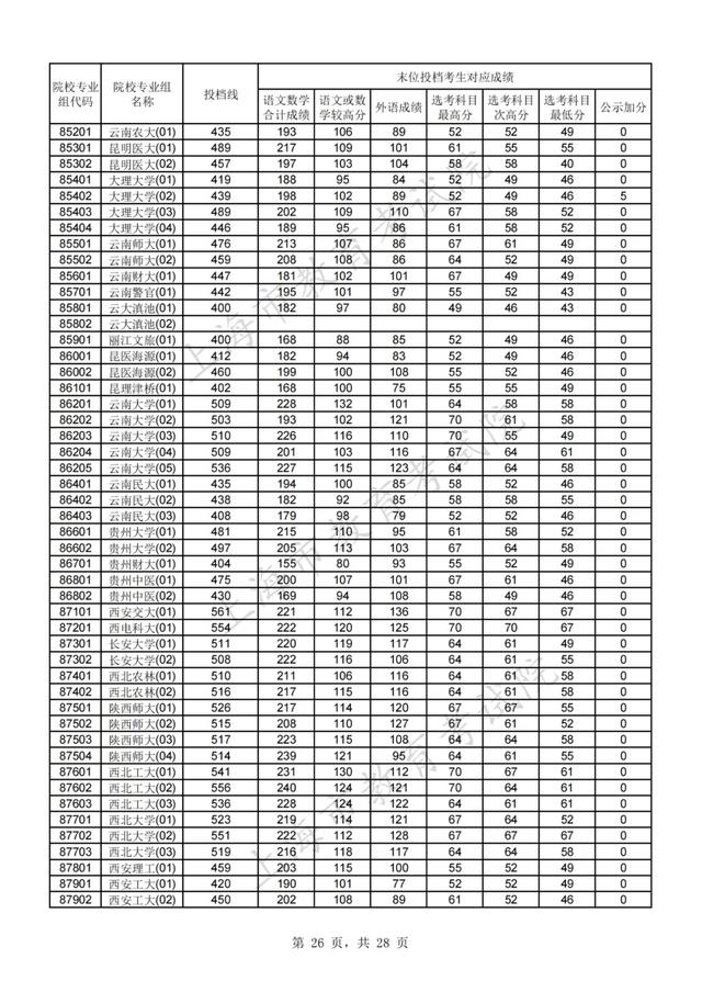 上海高考分数线，上海高考分数线2022年公布（2021年沪普通高校招生本科普通批次平行志愿院校专业组投档分数线）