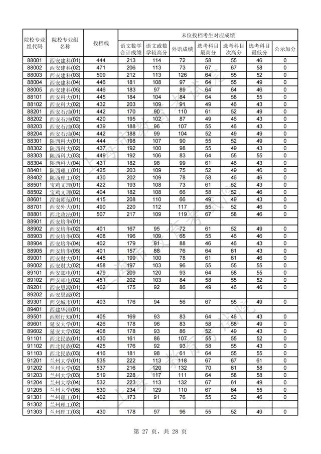 上海高考分数线，上海高考分数线2022年公布（2021年沪普通高校招生本科普通批次平行志愿院校专业组投档分数线）