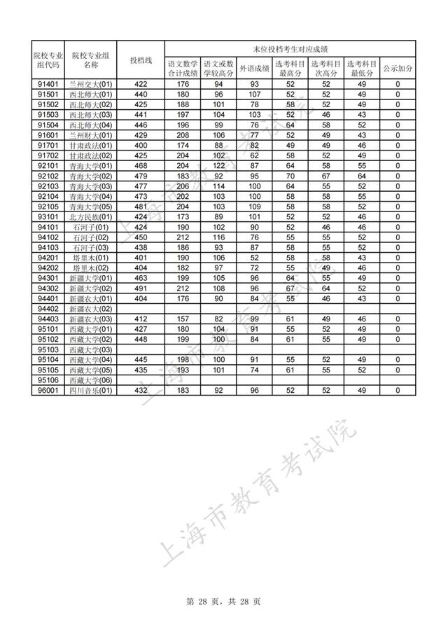 上海高考分数线，上海高考分数线2022年公布（2021年沪普通高校招生本科普通批次平行志愿院校专业组投档分数线）