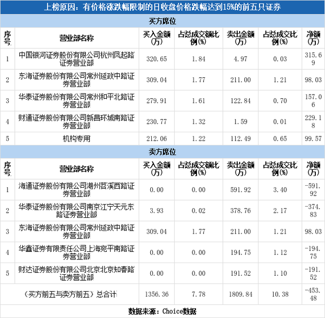 精研科技股票（精研科技下跌15.55%）