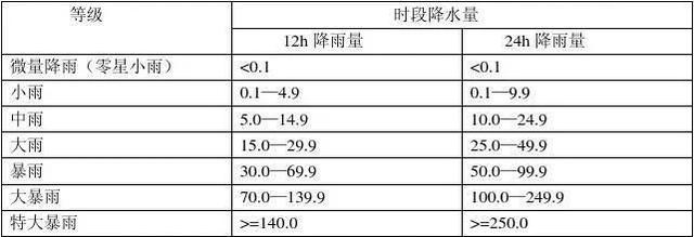 降雨量单位，降雨量单位时间（降雨量、重现期……最近新闻里的词）