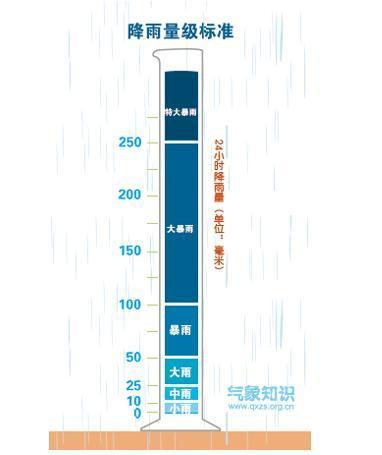 降雨量单位，降雨量单位时间（降雨量、重现期……最近新闻里的词）