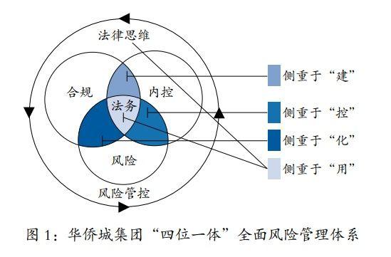 企业内部合规稽核，华侨城集团探索构建“四位一体”全面风险管理体系