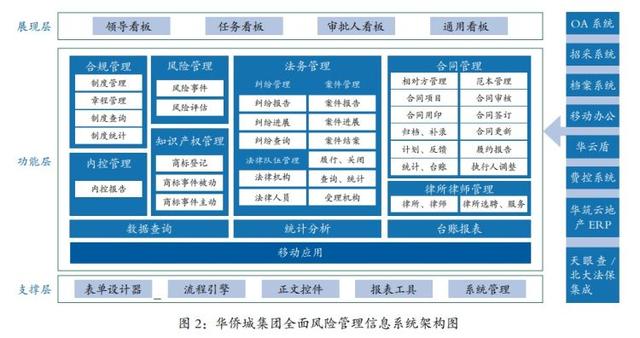 企业内部合规稽核，华侨城集团探索构建“四位一体”全面风险管理体系