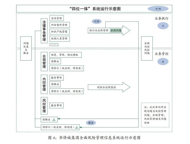 企业内部合规稽核，华侨城集团探索构建“四位一体”全面风险管理体系