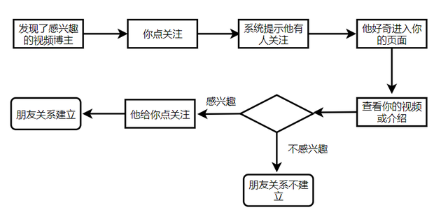 抖音里如何拍摄甩狗头视频，抖音里如何拍摄甩狗头视频教程（抖音的“简单”与“复杂”）