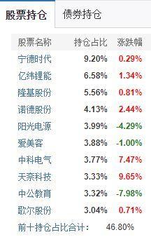 什么是基金配置了新能源，新能源基金選擇？