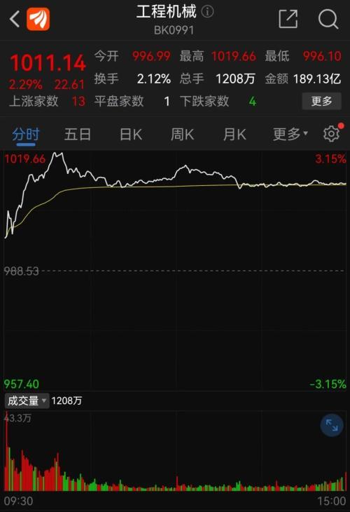 工程机械股吧 轮番涨停！工程机械的风口来了？股民大呼王者归来，大涨或许和这些有关