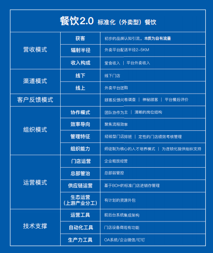 轻餐饮包括哪些，轻餐饮包括哪些小吃（《2021餐饮行业数字化升级白皮书》发布）
