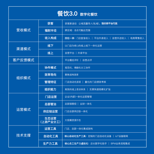 轻餐饮包括哪些，轻餐饮包括哪些小吃（《2021餐饮行业数字化升级白皮书》发布）