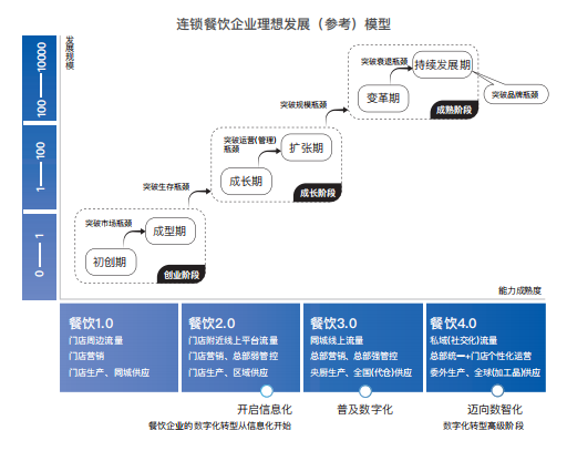 轻餐饮包括哪些，轻餐饮包括哪些小吃（《2021餐饮行业数字化升级白皮书》发布）