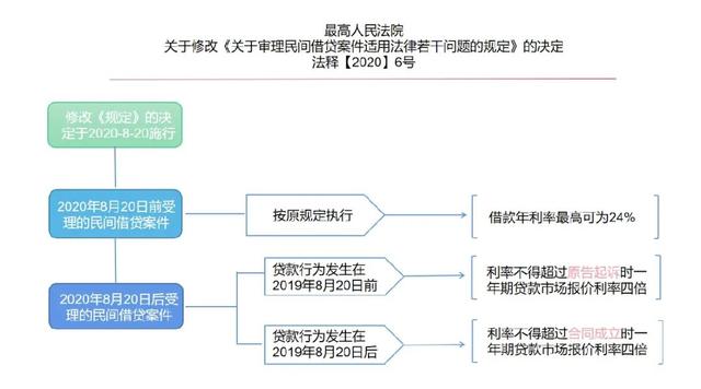 民间借贷最高利率,民间借贷利息最高多少合法(小贷公