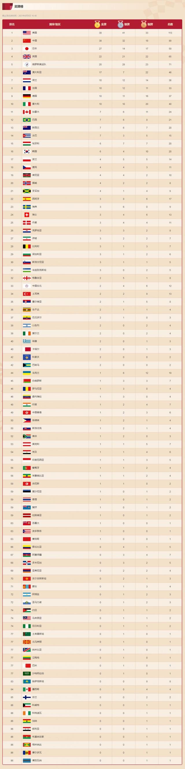 奥运会金牌榜排名，奥运会金牌国家排名（奥运会金牌国家排名2020）