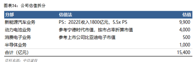 股票002594，比亚迪股票代码是多少（中信建投给出比亚迪1.5万亿目标市值）