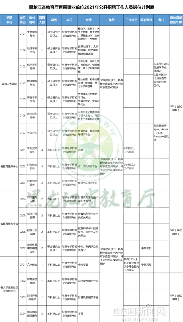 黑龙江事业单位招聘，黑龙江事业单位的招聘信息哪里看（黑龙江省教育厅直属事业单位招聘32人）