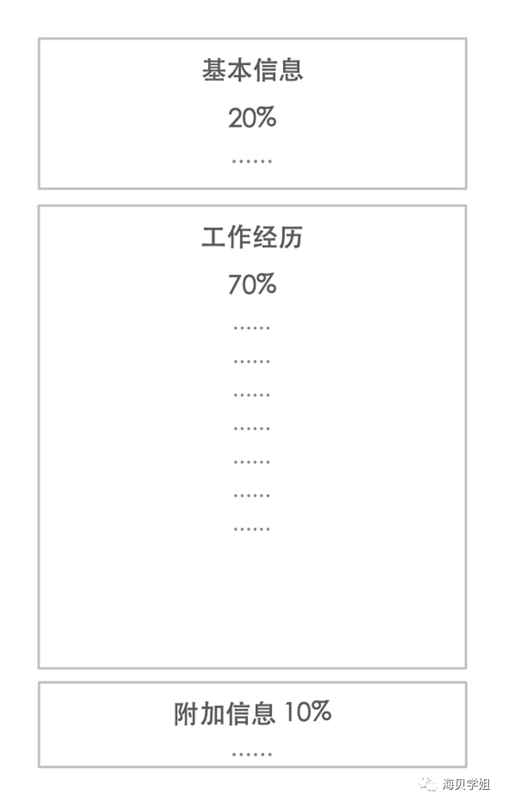 个人简历怎么写啊（大厂面试官教你三步写出好简历）