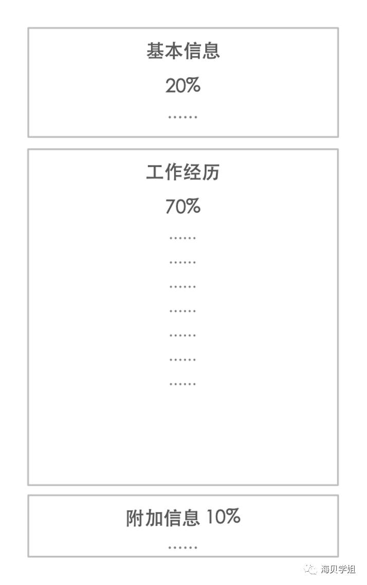 如何写简历（写简历的3个步骤解析）