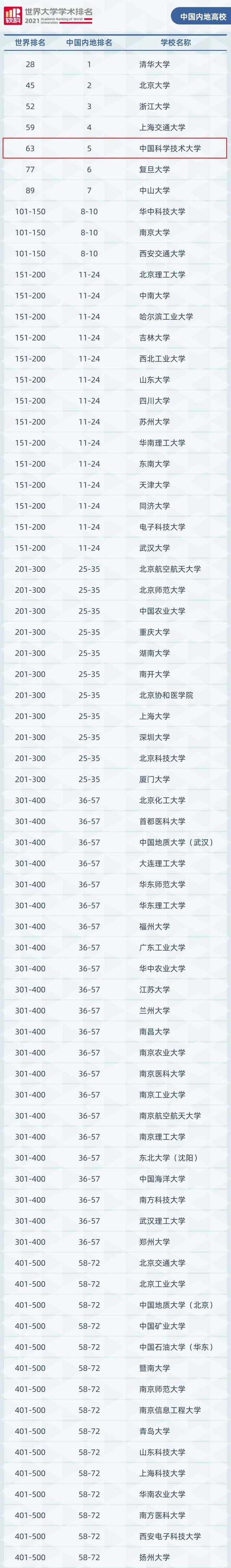 安徽工业大学排名，中国的工业大学排名（全球前1000名榜单）