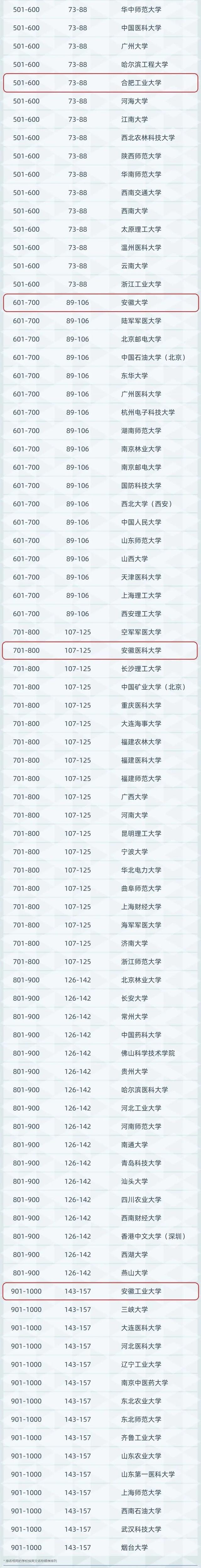 安徽工业大学排名，中国的工业大学排名（全球前1000名榜单）