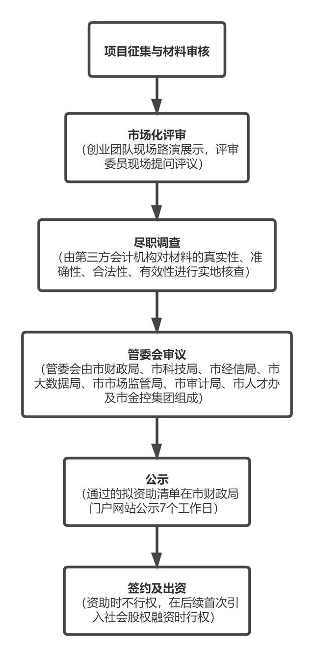 天使基金怎么申请，天使投资人怎么找（衢州天使基金来了）