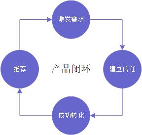 产品自运营怎么做（自运转的产品的闭环阶段一览）