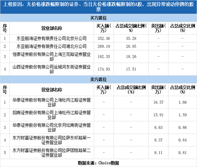 n开头的股票（实力营业部现身龙虎榜）