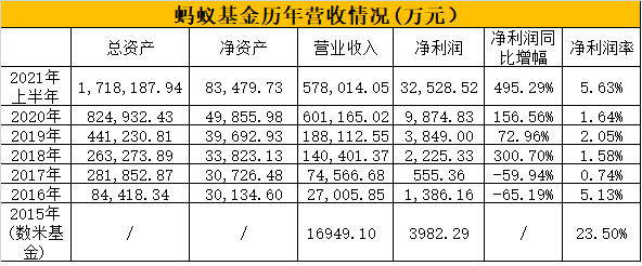 螞蟻基金盈利，螞蟻基金盈利能力分析？