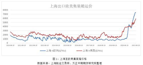 套期保值的基本原理是，套期保值的基本原理是什么（集装箱运价期货的套期保值理念与应用介绍）