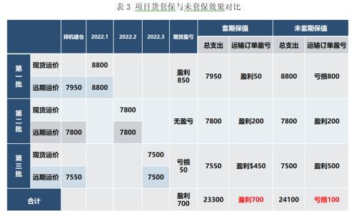 套期保值的基本原理是，套期保值的基本原理是什么（集装箱运价期货的套期保值理念与应用介绍）