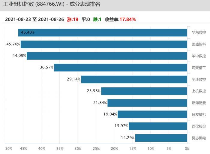 华东工程机械 4天涨近18%！华东数控收获五连板！万亿赛道“工业母机”忽然成新风口，哪些基金可以布局？